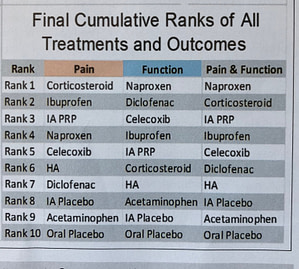 Knee Osteoarthritis Treatment Ranked For Pain And Function | Advanced ...