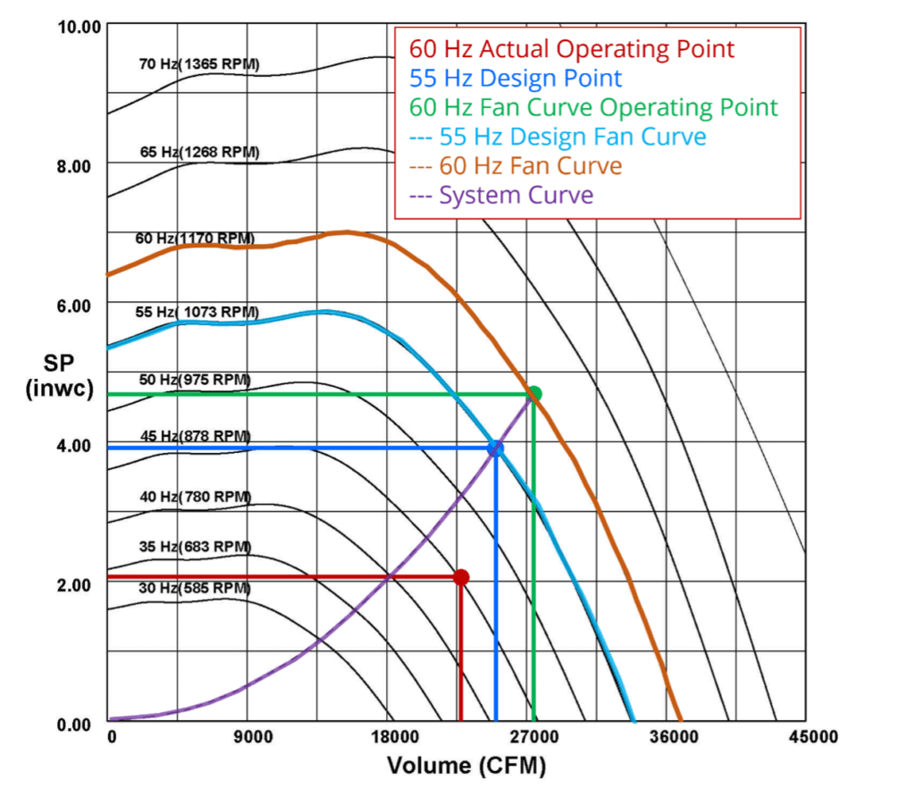 Fan Curve Showing 60 Hz Test Results