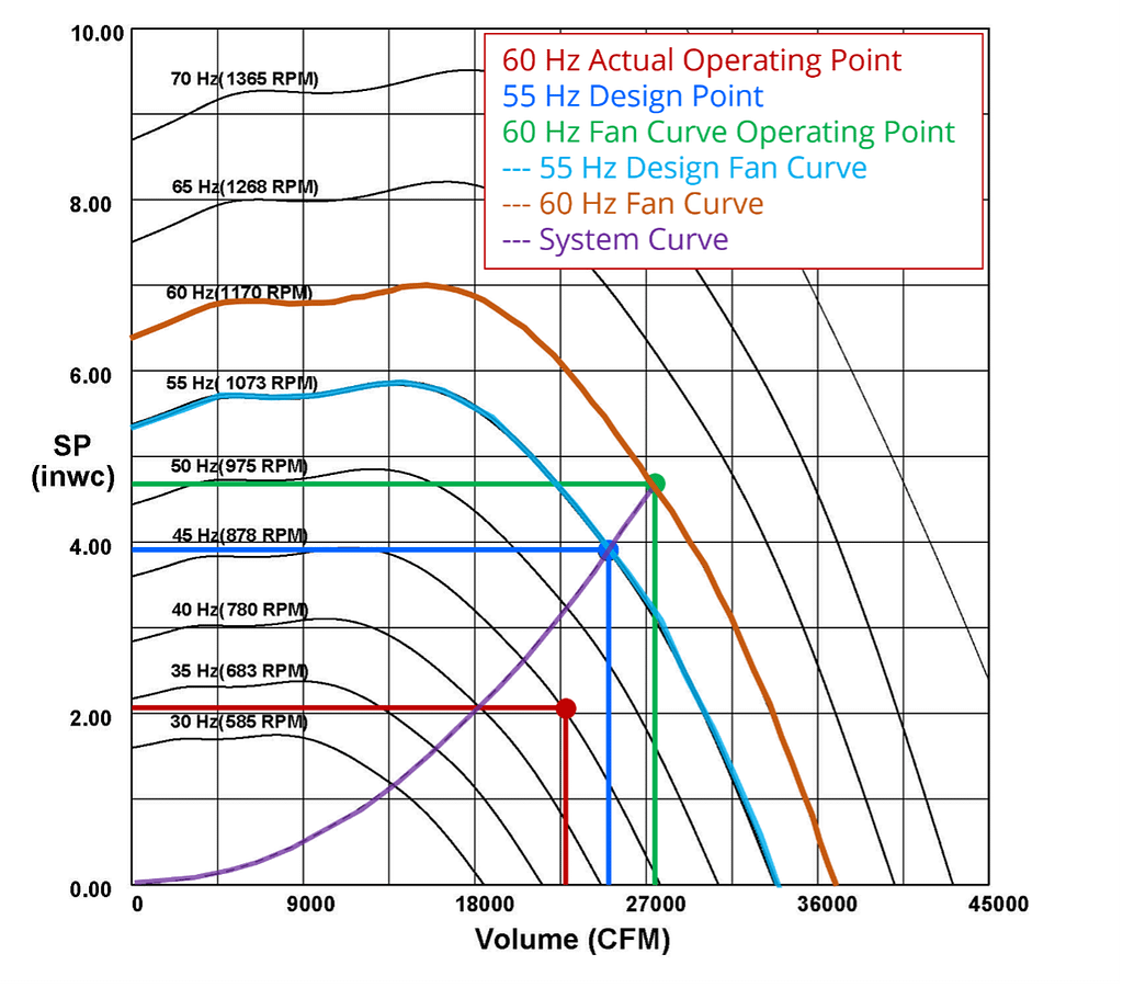Fan Curve Showing 60 Hz Test Results