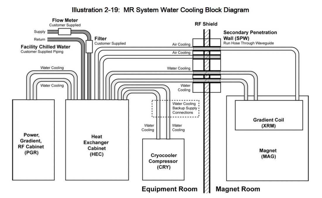 MR System Water Cooling Block Diagram illustration