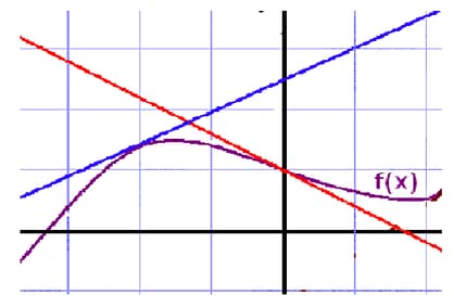 Derivative term in PID