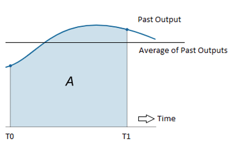 Integral control in PID