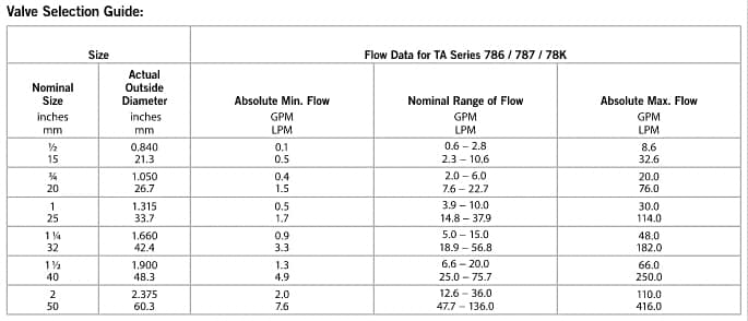 Manufacturer Valve Selection Guide