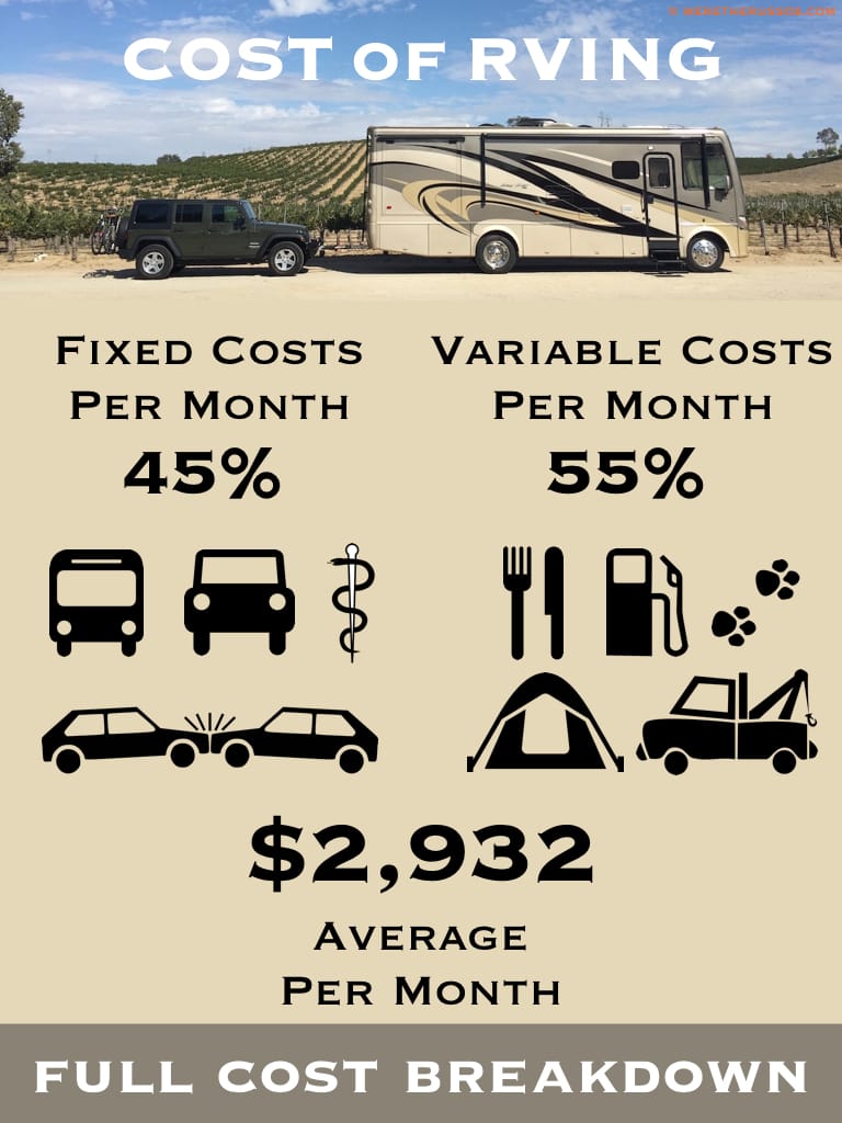 RV Living Costs: Full Time in a Motorhome for One Year 2 Cost of RVing full cost breakdown
