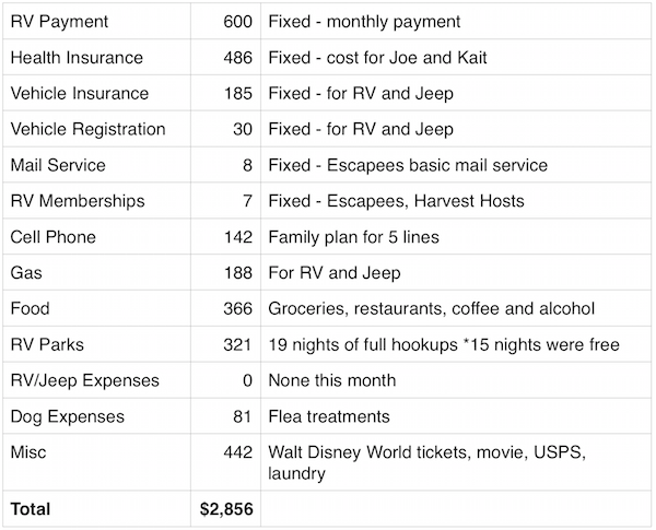 Full Time RVing Costs: Motorhome Edition - January 2016 2 January 2016 expenses