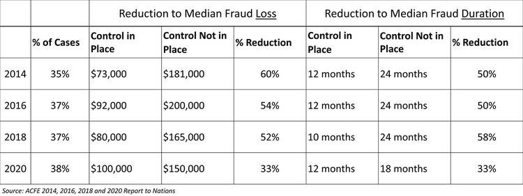 What is the Second-best Bang-for-buck Control to Prevent Fraud at Your Company?