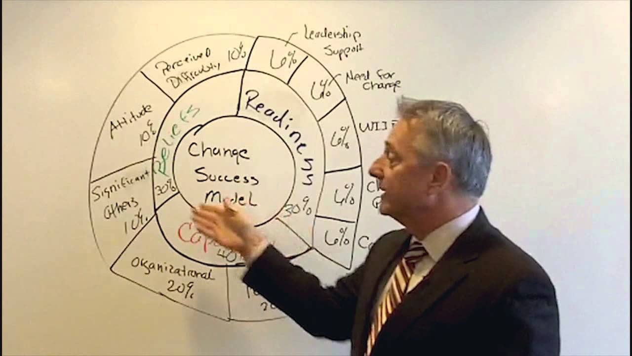 Using the Change Success Model to Implement New Initiatives in Your Business