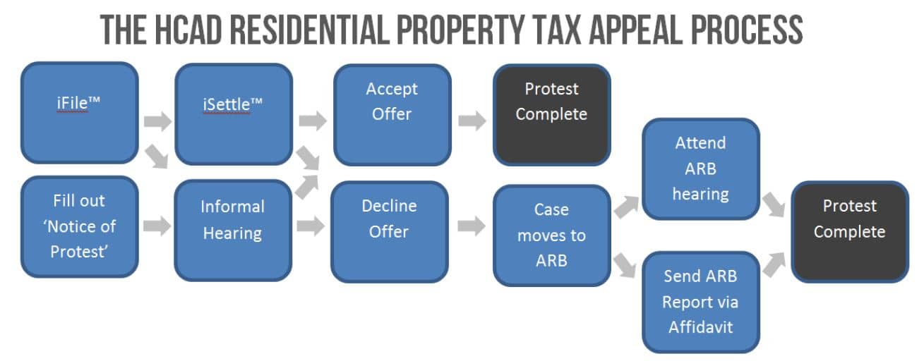 How to Protest Property Tax in Harris County (HCAD) Property Tax